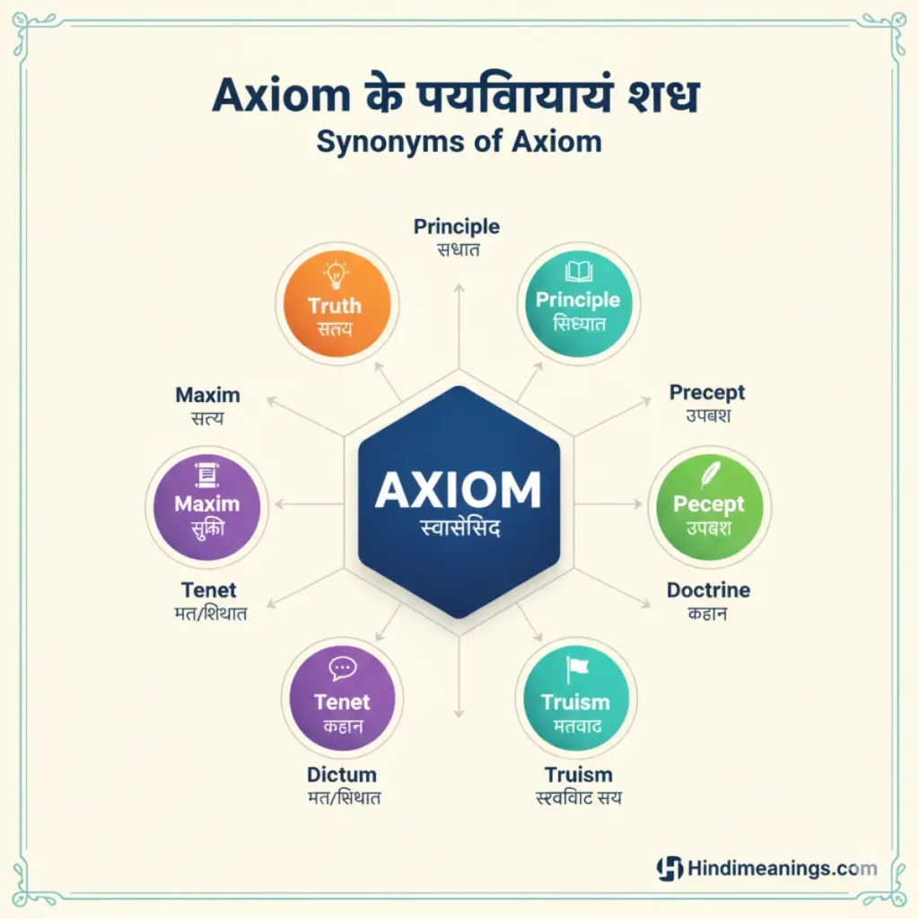 axiom definition in hindi